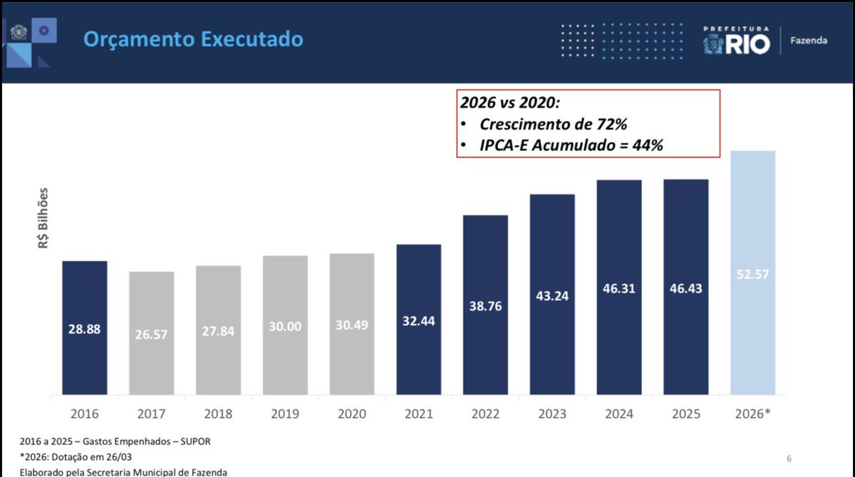 CavaliereRio's tweet photo. O esforço do Governador Ricardo Couto para organizar e moralizar a máquina do Estado — após assumir o Governo com um déficit previsto para 2026 superior a R$19 bilhões — deve ser defendido por todos os que amam o Estado do Rio de Janeiro para ele continuar avançando com medidas decisivas para nosso estado.

Conversei hoje com o Governador Ricardo Couto e inspirado por ele decidi enviar à Câmara de Vereadores um Projeto de Lei que limita a ocupação de cargos comissionados na Prefeitura do Rio por funcionários estranhos aos quadros a 5% do número total de servidores ativos nos quadros do Município. Em razão do esforço de boa gestão que iniciamos em 2021 sob a liderança à época do Prefeito @eduardopaes - este número está hoje em 3.6% do total de servidores ativos na Prefeitura do Rio. Essa medida legal reforça o nosso compromisso com a responsabilidade fiscal, boa gestão e valorização dos servidores efetivos, que são a ampla maioria do serviço público municipal, inclusive nas funções de chefia e confiança.

Quero lembrar que responsabilidade com as contas públicas e boa gestão fazem a diferença  na vida das pessoas - e a realidade da Prefeitura do Rio mostra isso (vejam os gráficos abaixo): nosso orçamento cresceu de R$32 bilhões em 2021 para R$ 53 bilhões em 2026; recorde de execução orçamentária com investimentos de R$5.5 bilhões (+10.6% da despesa total), endividamento saudável com muito espaço fiscal pela frente e ainda suficiência de caixa de quase R$1 bilhão de reais no último ano. 

Por isso, solicitaremos ao Presidente da Câmara, Carlo Caiado, e ao líder de Governo, Marcio Ribeiro, a aprovação do nosso projeto com a maior brevidade possível, garantindo essa regra de boa governança para a nossa administração atual e as futuras gestões do Rio.