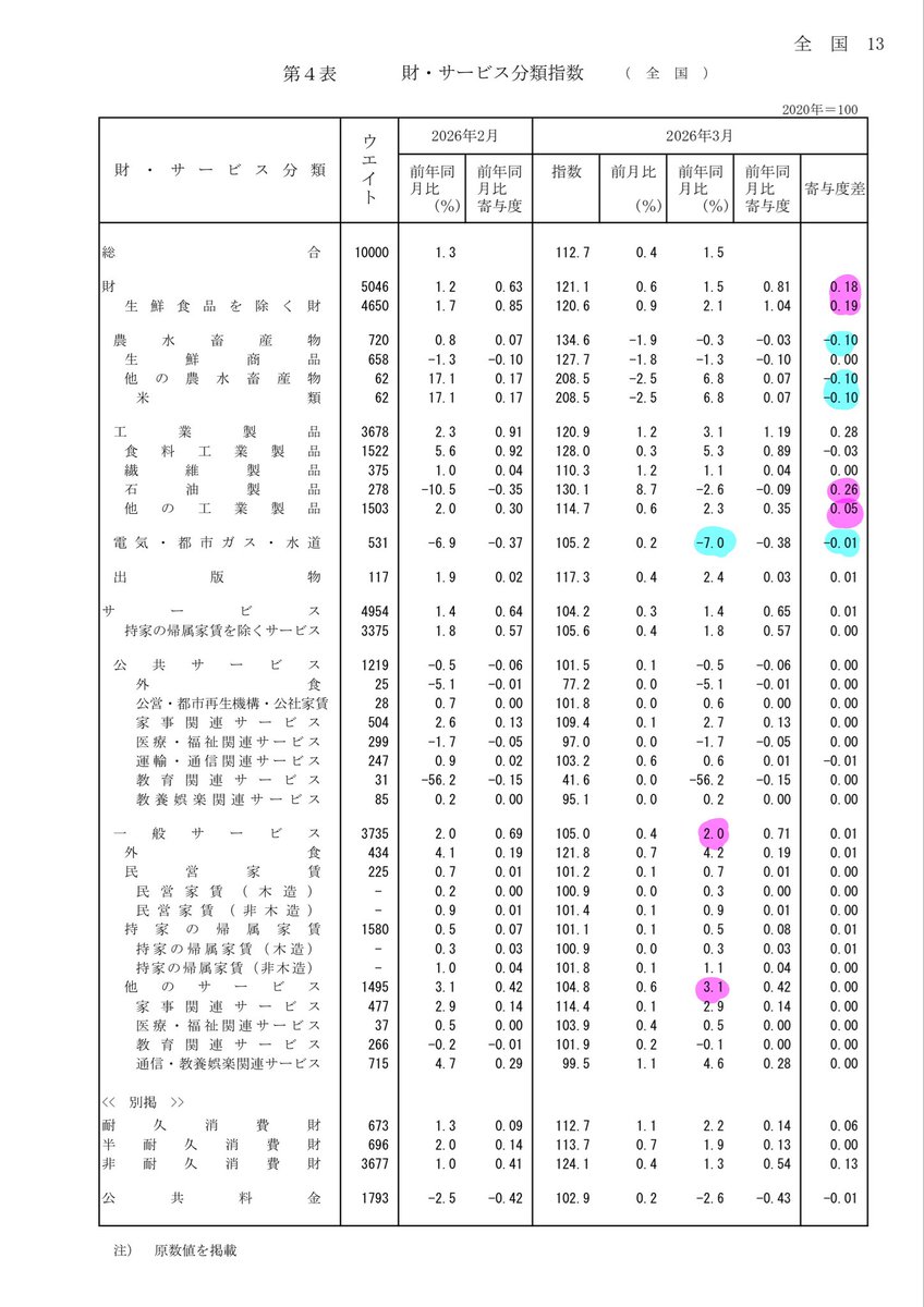 総務省から3月のCPIが公表されました。

今月はYOYで総合、コアが加速の一方、コアコアが概ね横ばい圏となりました。MOMでは加速しており、少しインフレ圧力が強まったように見えます。