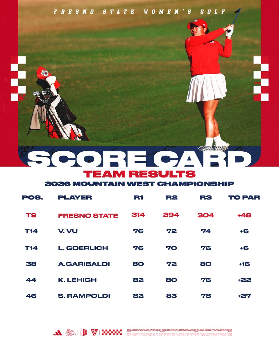 FresnoStateWG's tweet photo. The 'Dogs finished the 2026 Credit Union 1 Mountain West Women's Golf Championship in a tie for ninth place at 48-over ‼️

Fresno State was led by Vunnisa Vu and Lara Goerlich who finished tied for 14th after shooting 6-over in the tournament 👏 https://t.co/7qoxGiVxOT