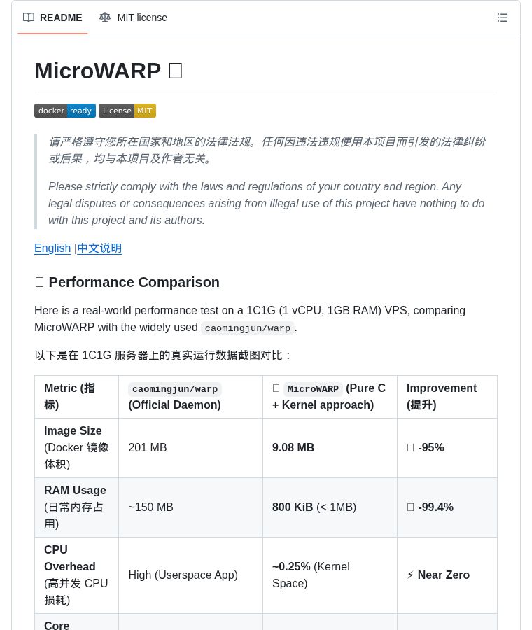 chenzeling4's tweet image. 🔥 GitHub Trending (Refresh)

MicroWARP: 800KB RAM ultra-lightweight Cloudflare WARP SOCKS5 proxy in Docker. Pure C + Linux kernel — 99.4% less RAM, 95% smaller image than warp-cli. Near-zero CPU. 90MB traffic with just 800KB memory.

⭐ 1,087
#Docker #Networking #OpenSource