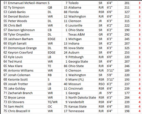 Bex_R86's tweet photo. My one post for the year, NFL Draft Big board time! https://t.co/yITFZ2swru
