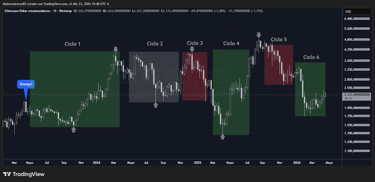 cvalain's tweet photo. Ciclo 6 · Dic 2025→ hoy

Solo 3 semanas negativas

La semana del 29 dic: +572,544 ETH neto

Barras de 200k–800k ETH semana a semana

Con el precio cayendo más del 45% desde máximos

¿Convicción? ¿Capital programado?
¿Qué ven los validators que el precio no refleja? https://t.co/yYcdpFrTh4