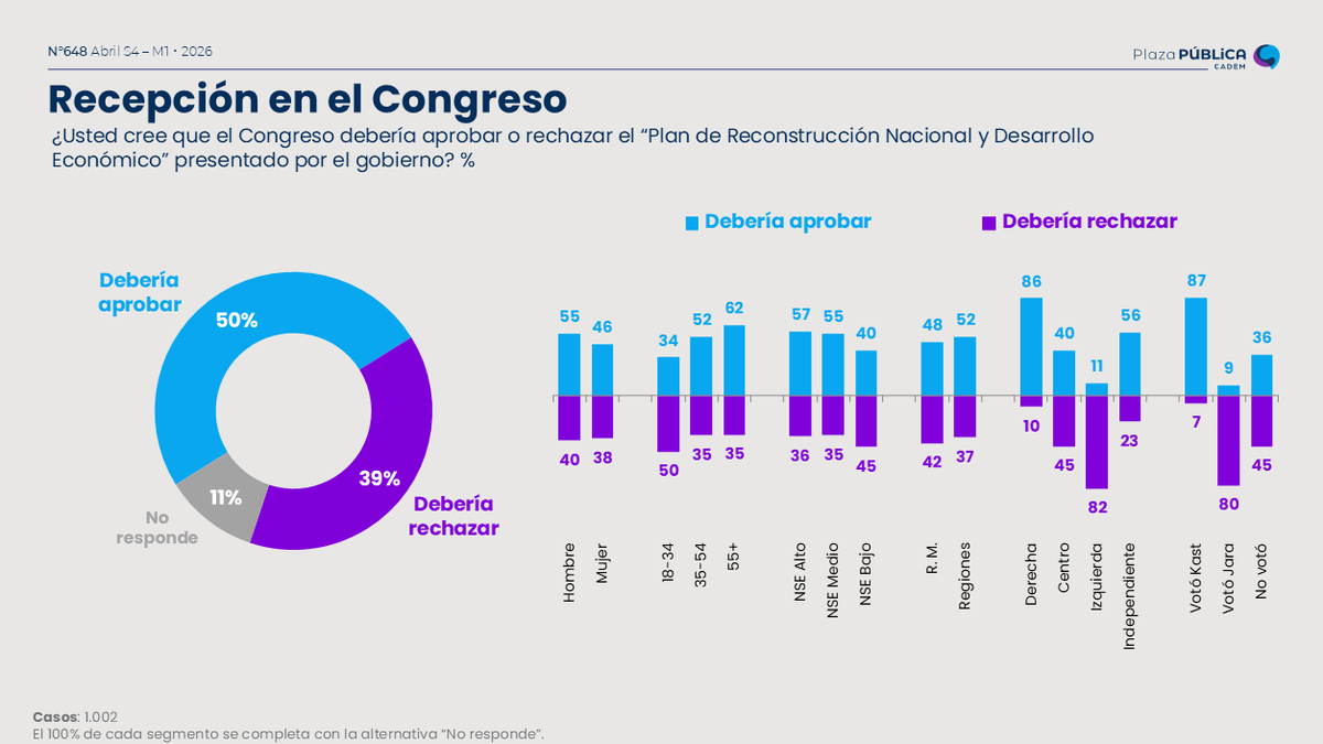 Cadem_cl tweet media