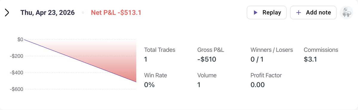 tomsees's tweet photo. $NQ -$510/-1R

Another loss today. Market makers have been hunting stops like crazy the last couple of days.

Still up $1,000 on the week. https://t.co/VL5T6JU2n0