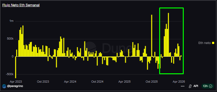 cvalain's tweet photo. Ciclo 6 · Dic 2025→ hoy

Solo 3 semanas negativas

La semana del 29 dic: +572,544 ETH neto

Barras de 200k–800k ETH semana a semana

Con el precio cayendo más del 45% desde máximos

¿Convicción? ¿Capital programado?
¿Qué ven los validators que el precio no refleja? https://t.co/yYcdpFrTh4