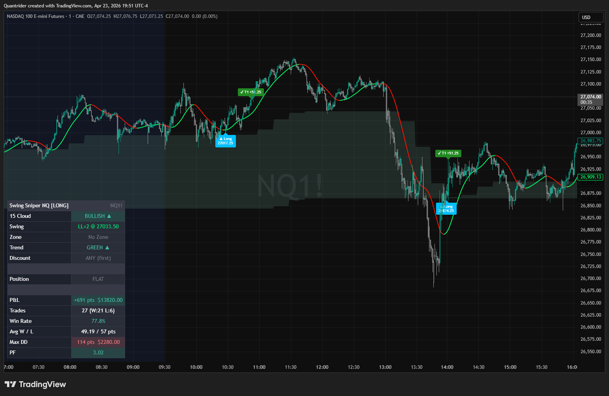 cryptomind900's tweet photo. Perfect trades on #nq today #qqq #spx #spy https://t.co/AD1x3iYmny