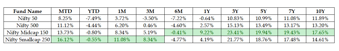 RajkumarPR8's tweet photo. Quick look on the Index returns https://t.co/RE5FMvX6nf