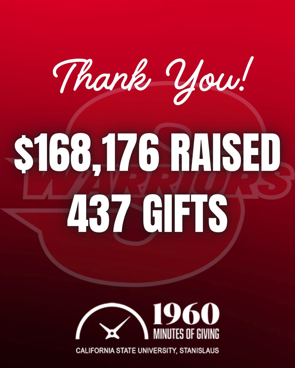 GoStanState's tweet photo. Thank you, Warriors ❤️

1960 Minutes of Giving was a success because of YOU.

$168,176 raised
437 gifts made
Your support continues to elevate our student-athletes and programs.

We couldn’t do it without you.

#ValleyTough https://t.co/XrlzanbSDr