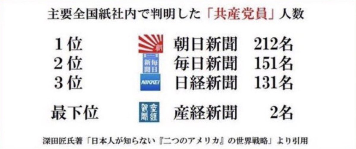 migikatakawai's tweet photo. 共産主義のメディアに日本が乗っ取られる。 https://t.co/UIDqS32GY7