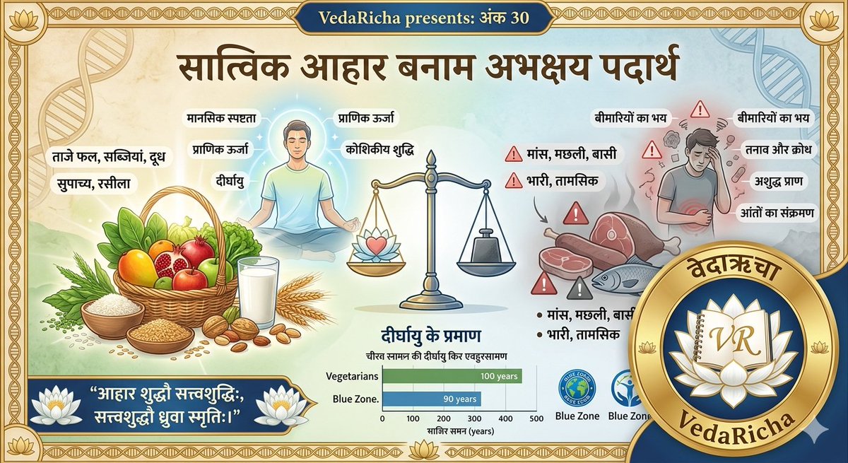 VedaRicha's tweet image. थ्रेड 🧵 1/6
अथर्ववेद एवं गोपथ ब्राह्मण:अंक 30

आज  हम बात करेंगे जीवन के आधार—आहार की। ऋषियों ने जिसे 'सात्विक भोजन' कहा, वही पूर्ण 'शाकाहार' है। यह केवल परंपरा नहीं, बल्कि दीर्घायु और मानसिक स्पष्टता का विज्ञान है। "आहार शुद्धौ सत्त्वशुद्धिः" 

#VedaRicha #SattvicDiet #Science