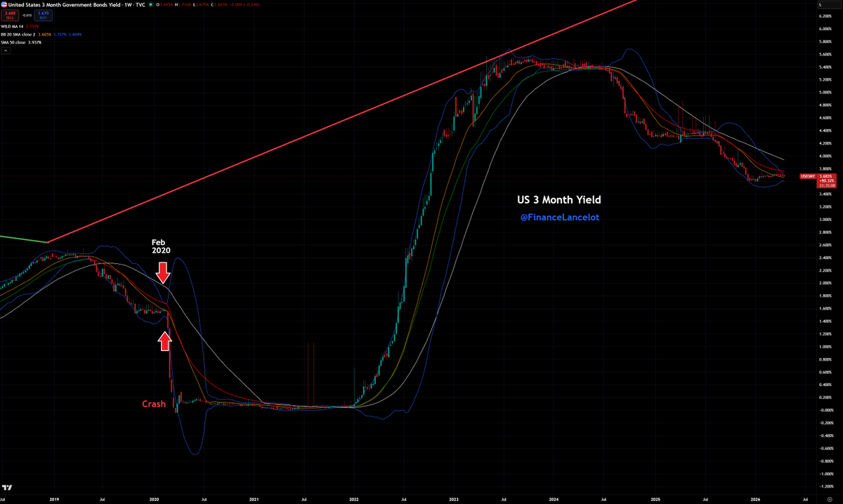 FinanceLancelot's tweet photo. The Bollinger bands have closed on the U.S. 3 month yield.

It's ready to drop, the question is when? https://t.co/cyK71zoCBc