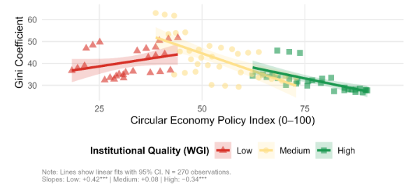 anitabelen995's tweet photo. 🚨¿La economía circular reduce la desigualdad? No necesariamente.
Con datos de 90 países, mostramos que su impacto depende de la calidad institucional. Sin instituciones sólidas, puede ser regresiva.
@UDLAEcuador @UDLA_Investiga @Sus_MDPI 

🔗 https://t.co/DMvp5qWAXI https://t.co/szf2Udglkf