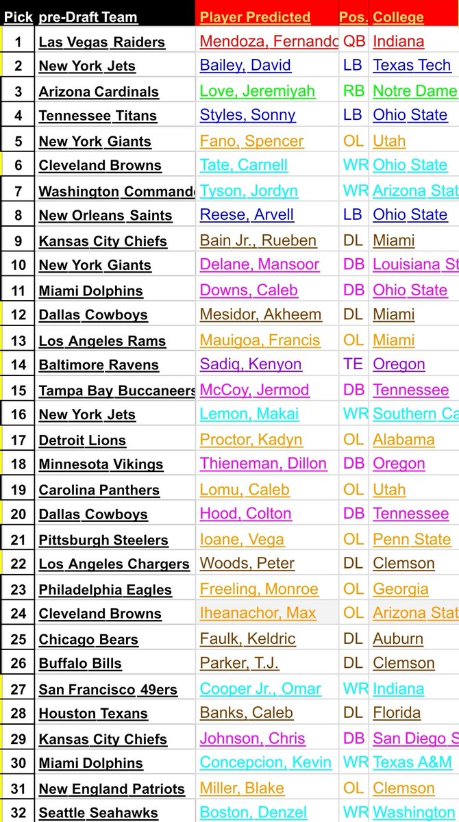 ninerman4949's tweet photo. #RosyOnTheRecord #NFLDraft2026 #MockDraft #predictions https://t.co/BCrJxx0OWu