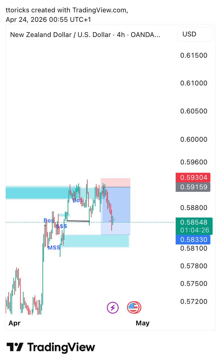 badmanmoo's tweet photo. Took some money out the table and  left one running close to TP
BTC HIT TP✅
NZDUSD ALMOST 
It a good week  so far https://t.co/6572pVfERS