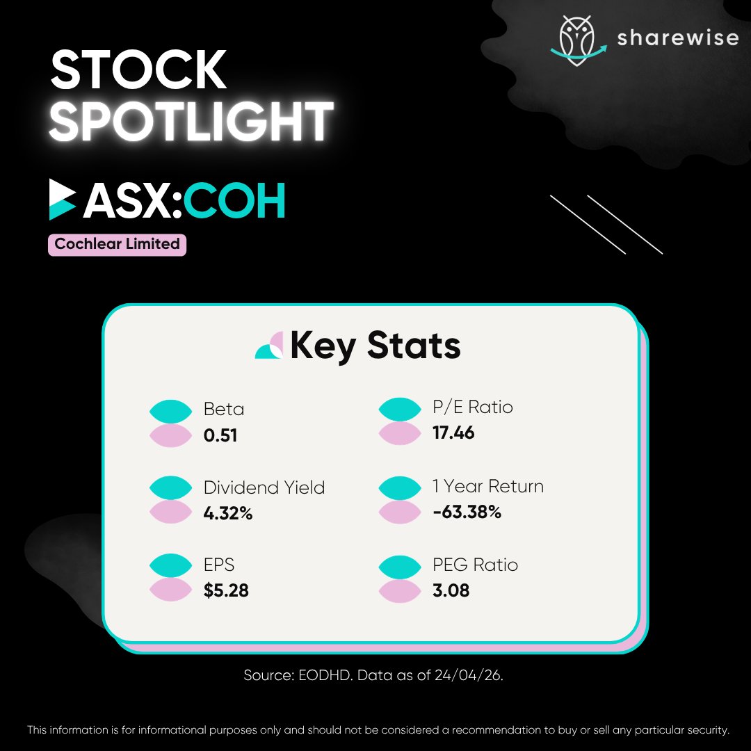 sharewiseau's tweet image. Today's Stock Spotlight is ASX-listed Cochlear Ltd (ASX:COH).

Find out why we see growth potential in the stock and what key risks are involved.

Read here: hubs.la/Q04dhL4h0

#asx #stocks #shares #sharemarket #stockmarket #cochlearltd #healthcare