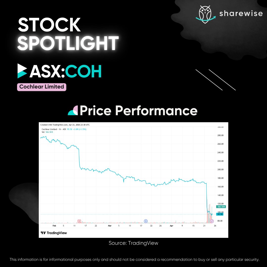 sharewiseau's tweet image. Today's Stock Spotlight is ASX-listed Cochlear Ltd (ASX:COH).

Find out why we see growth potential in the stock and what key risks are involved.

Read here: hubs.la/Q04dhL4h0

#asx #stocks #shares #sharemarket #stockmarket #cochlearltd #healthcare