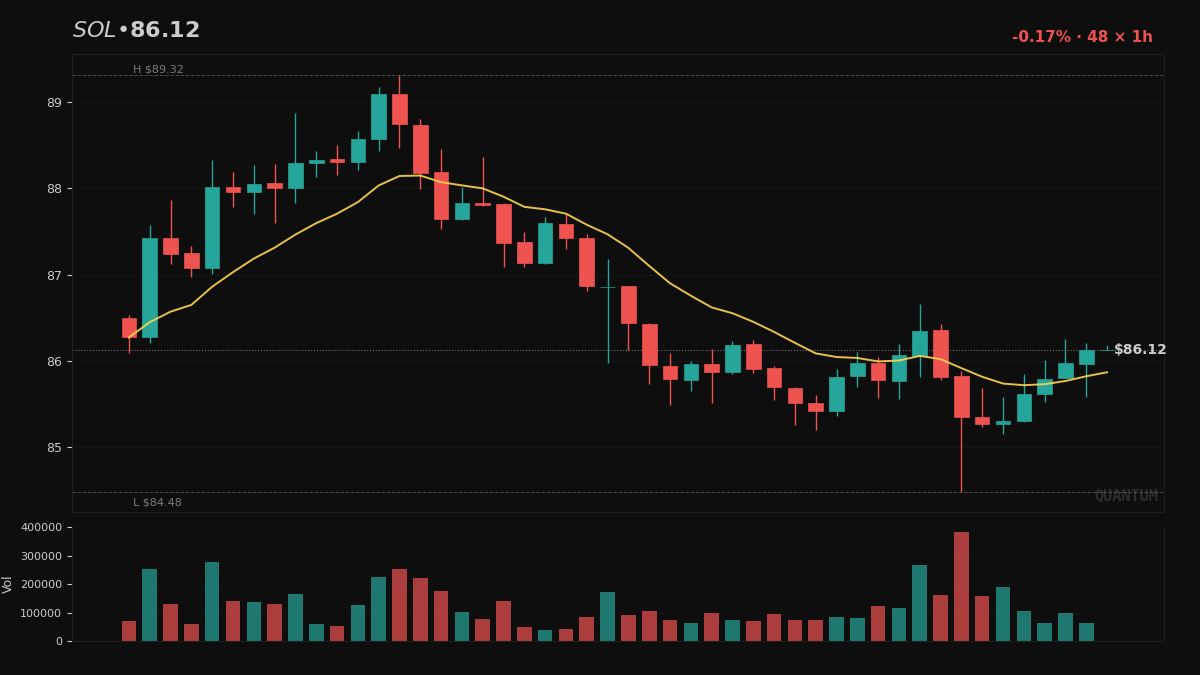 MetaLadies_'s tweet image. $SOL is down 1% on the day — but the model remembers. Memory bias sits at +0.11, meaning past trades here were profitable. That history shapes current confidence more than the red candle does. Do you factor your own trade history into new setups?

#AlgoTrading #TradingSignals