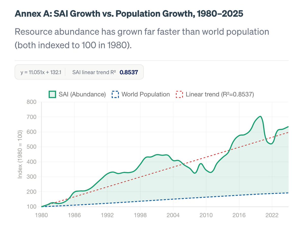 HumanProgress's tweet photo. Data suggest that additional human beings do not impoverish the rest of humanity. 

In fact, population growth is correlated with increasing resource abundance. https://t.co/3iGtebKqHL