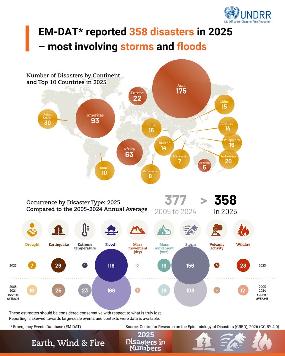 UNDRR's tweet photo. 16,607 deaths. 110.2 million affected. US$169.7bn in losses. 🌍

But EM-DAT's 2025 disaster figures reflect what gets reported – heatwave &amp; drought deaths are still being counted, &amp; the most vulnerable populations are often absent from global datasets.

➡️ https://t.co/6Q06pzatsf https://t.co/oXZi5cTlc5