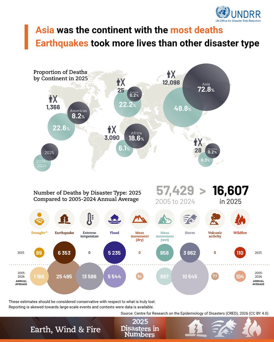 UNDRR's tweet photo. 16,607 deaths. 110.2 million affected. US$169.7bn in losses. 🌍

But EM-DAT's 2025 disaster figures reflect what gets reported – heatwave &amp; drought deaths are still being counted, &amp; the most vulnerable populations are often absent from global datasets.

➡️ https://t.co/6Q06pzatsf https://t.co/oXZi5cTlc5