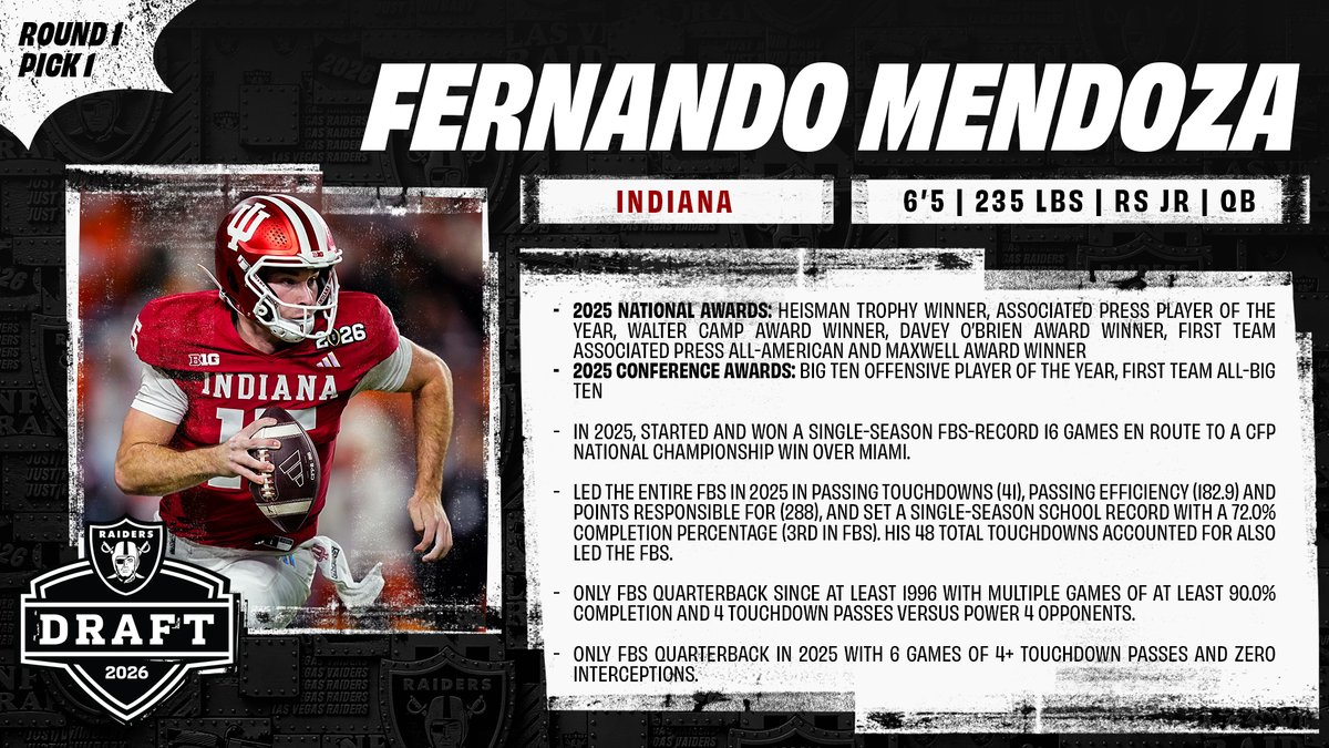 RAIDERS_PR's tweet photo. With the 1st overall pick in the 2026 #NFL Draft, the #Raiders select QB Fernando Mendoza (@fernandomendoza) - @IndianaFootball 

#RaiderNation | @Raiders https://t.co/IsZipRt5ID