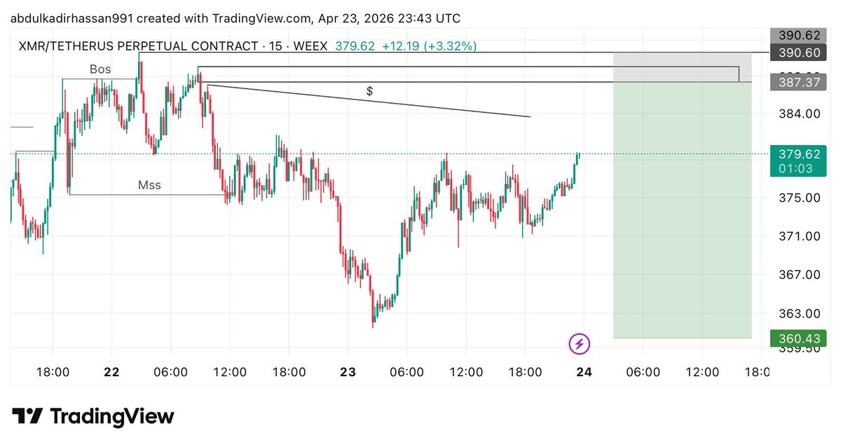 cryptowithkadir's tweet image. #XMR #short 📉XMRUSDT