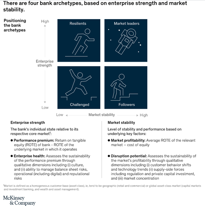 TheDigitalLand1's tweet image. As per @McKinsey_MGI research, four bank archetypes are defined by two dimensions: the bank’s strength relative to peers and the market stability of the domain within which the bank operates. mck.co/2p3b06m @antgrasso thx @lindagrass0 #FinServ #BusinessStrategy