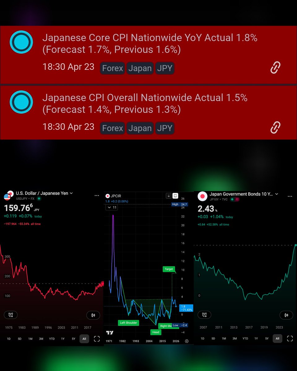PatientTradeX's tweet image. Japanese #Cpi
$Jpy longterm
Core Cpi
Jp10y
Interest rate decision for BOJ is on Monday 11 P.M.