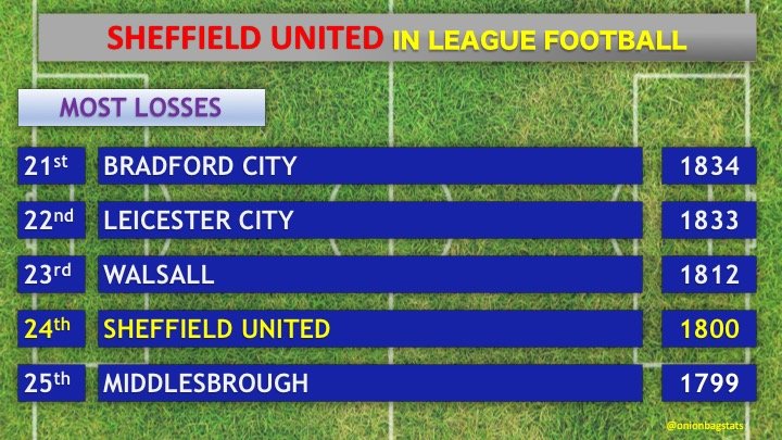 onionbagstats's tweet photo. #SheffieldUnited have now lost 1,800 times in League football.  #SUFC https://t.co/4OTVyczlJG