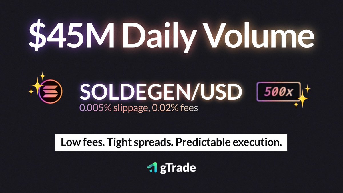 GainsNetwork_io's tweet photo. $45,000,000 daily volume on SOLDEGEN! ✨

$SOL, dialed up to 500x.

Low fees. Tight spreads. High activity. https://t.co/AoVjdp8unB
