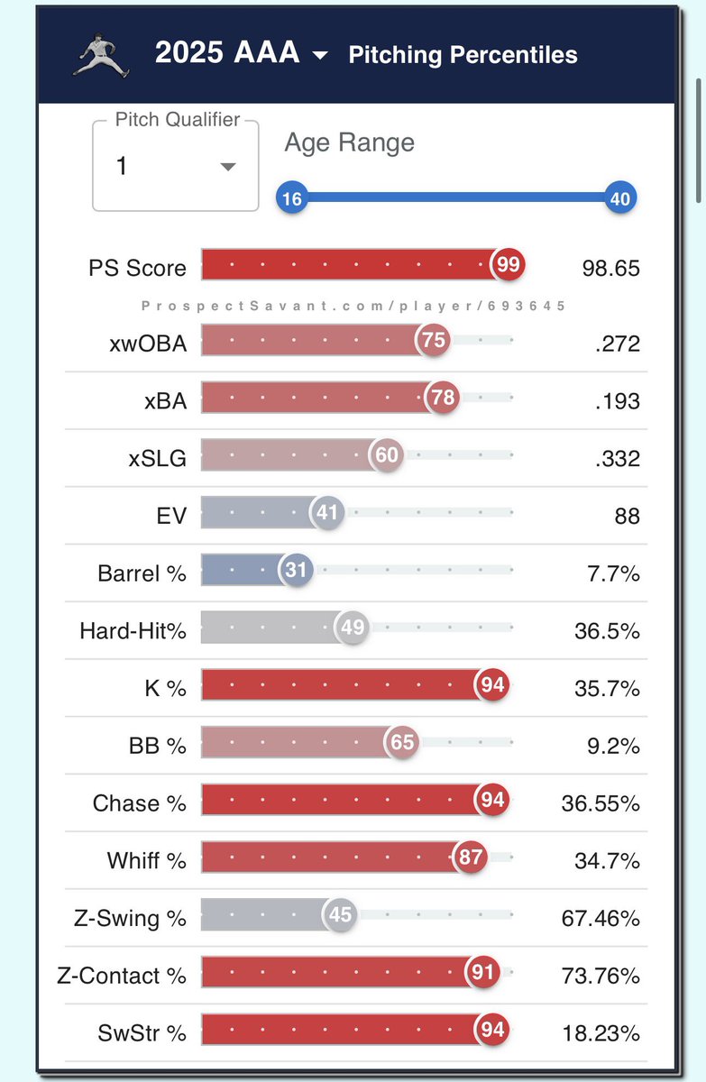 DynastyAudit's tweet photo. Riley Cornelio gets the call!

I’ve long thought Cornelio, the late bloomer, shared a lot of similarities to Cam Schlittler. Could be worth an add in deeper leagues. 

Take a look at their minor league metrics side by side here: https://t.co/wyb52mzZQT