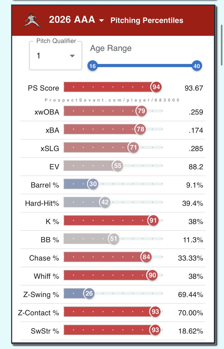 DynastyAudit's tweet photo. Riley Cornelio gets the call!

I’ve long thought Cornelio, the late bloomer, shared a lot of similarities to Cam Schlittler. Could be worth an add in deeper leagues. 

Take a look at their minor league metrics side by side here: https://t.co/wyb52mzZQT
