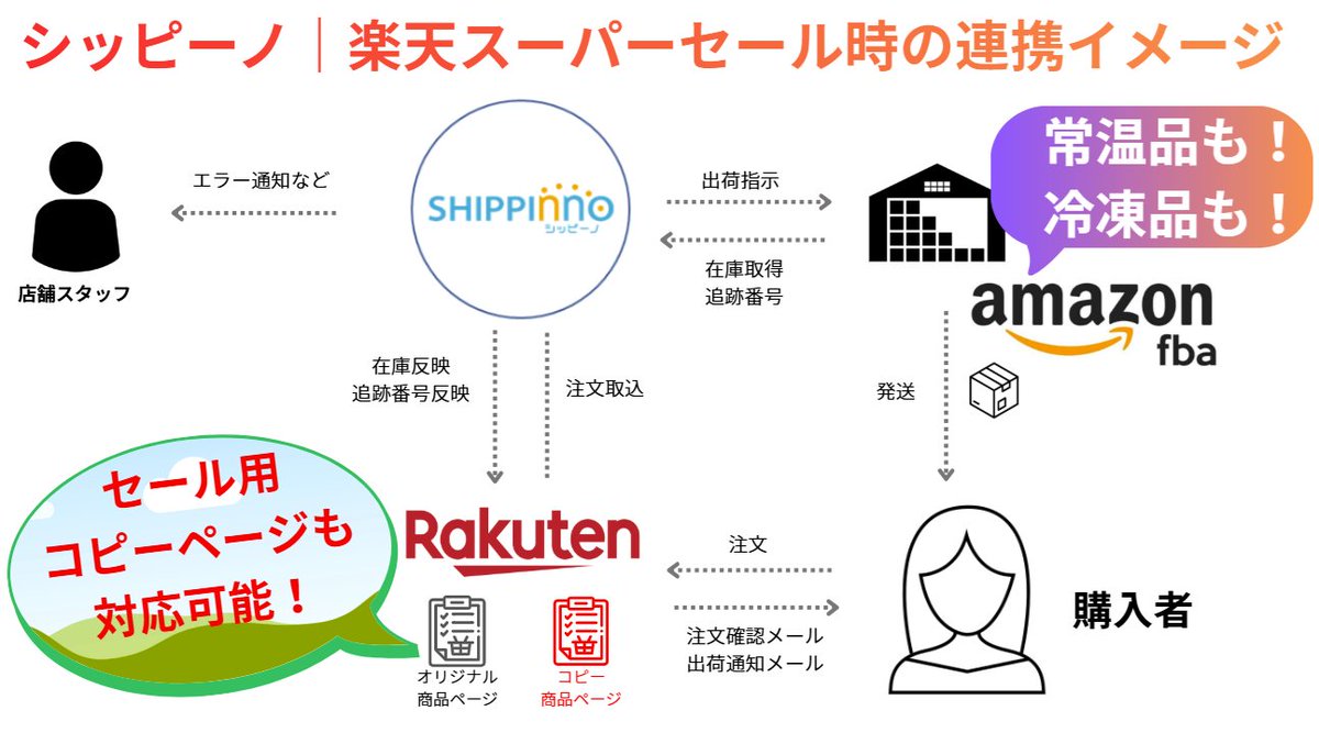 【公式】FBA連携に強いアプリ「シッピーノ」 tweet media