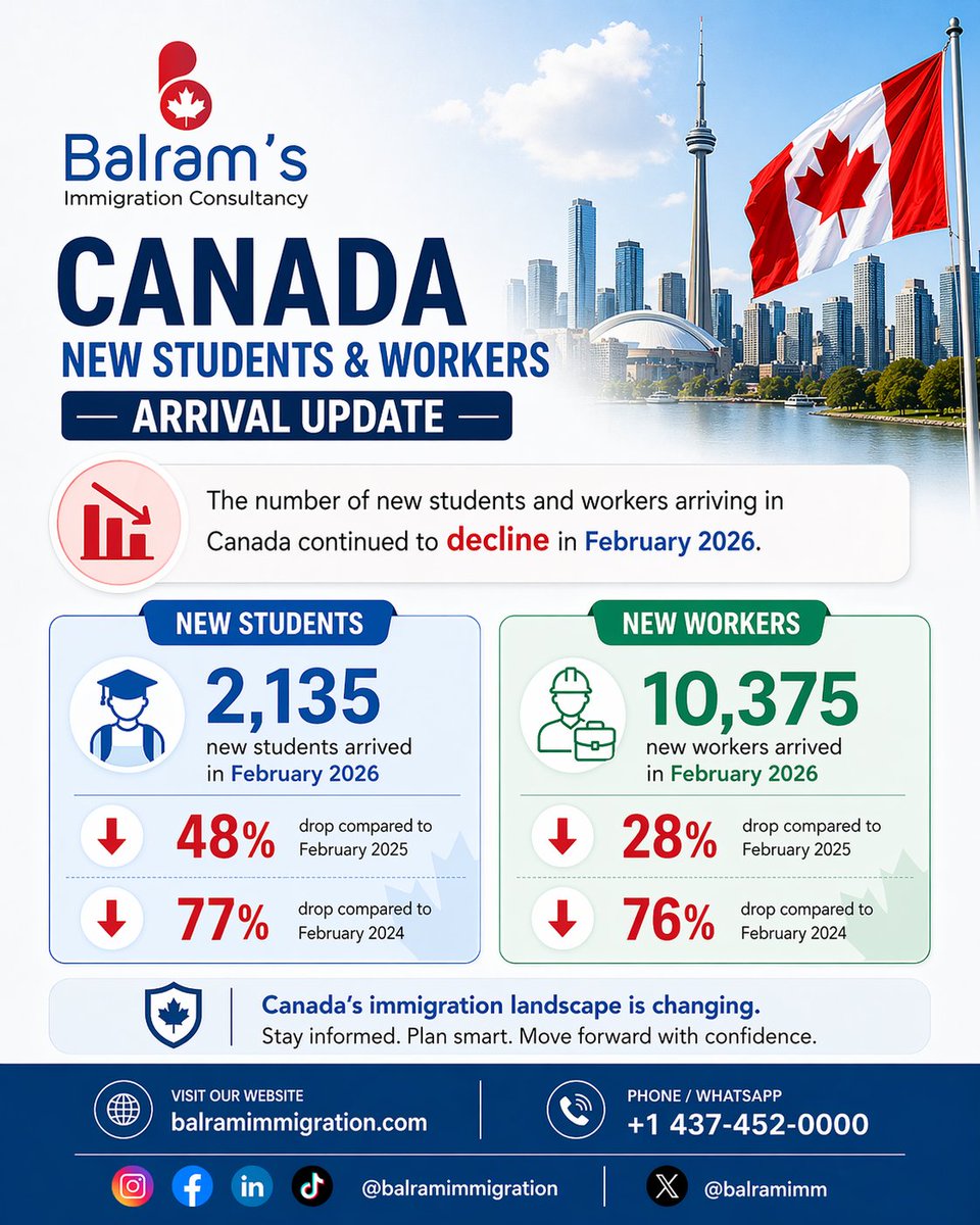 BalramImm's tweet image. Canada’s immigration trends may be dipping, but don't let that fool you—it’s not for lack of interest! It is due to recent policies and tougher paths to permanent residency Canada, have resulted in higher refusal rates. 
#ImmigrationUpdates #CanadaVisa #StudyInCanada