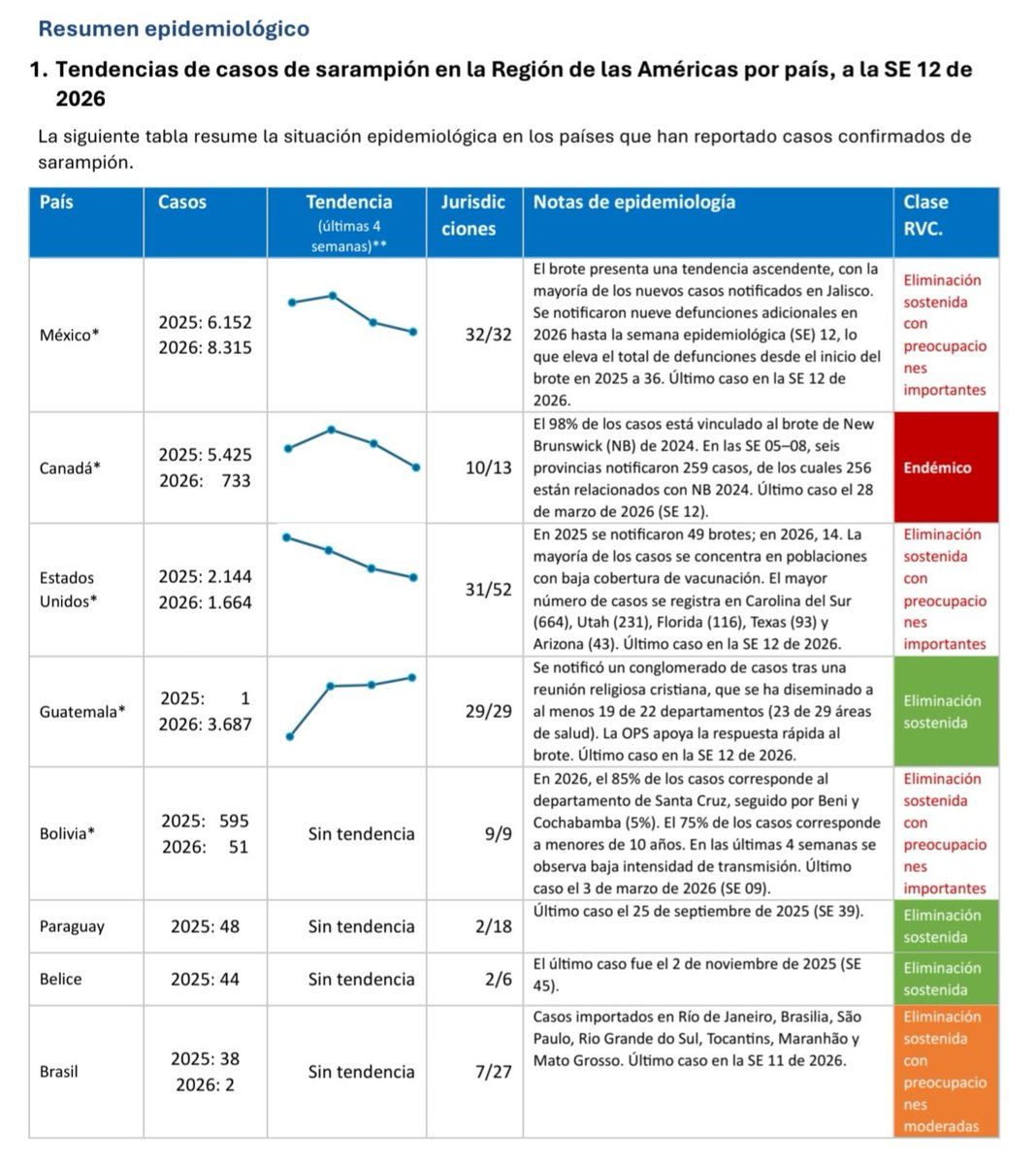 Informe de situación #1. Sarampión en Región de las Américas. Abr.14.2026. Entre semanas epidemiológicas 1-12 de 2026, en 12 países afectados, se han reportado 14,465 casos confirmados (México 8,315, Guatemala 3,687, Estados Unidos 1,664) y 9 defunciones reportadas en México. En