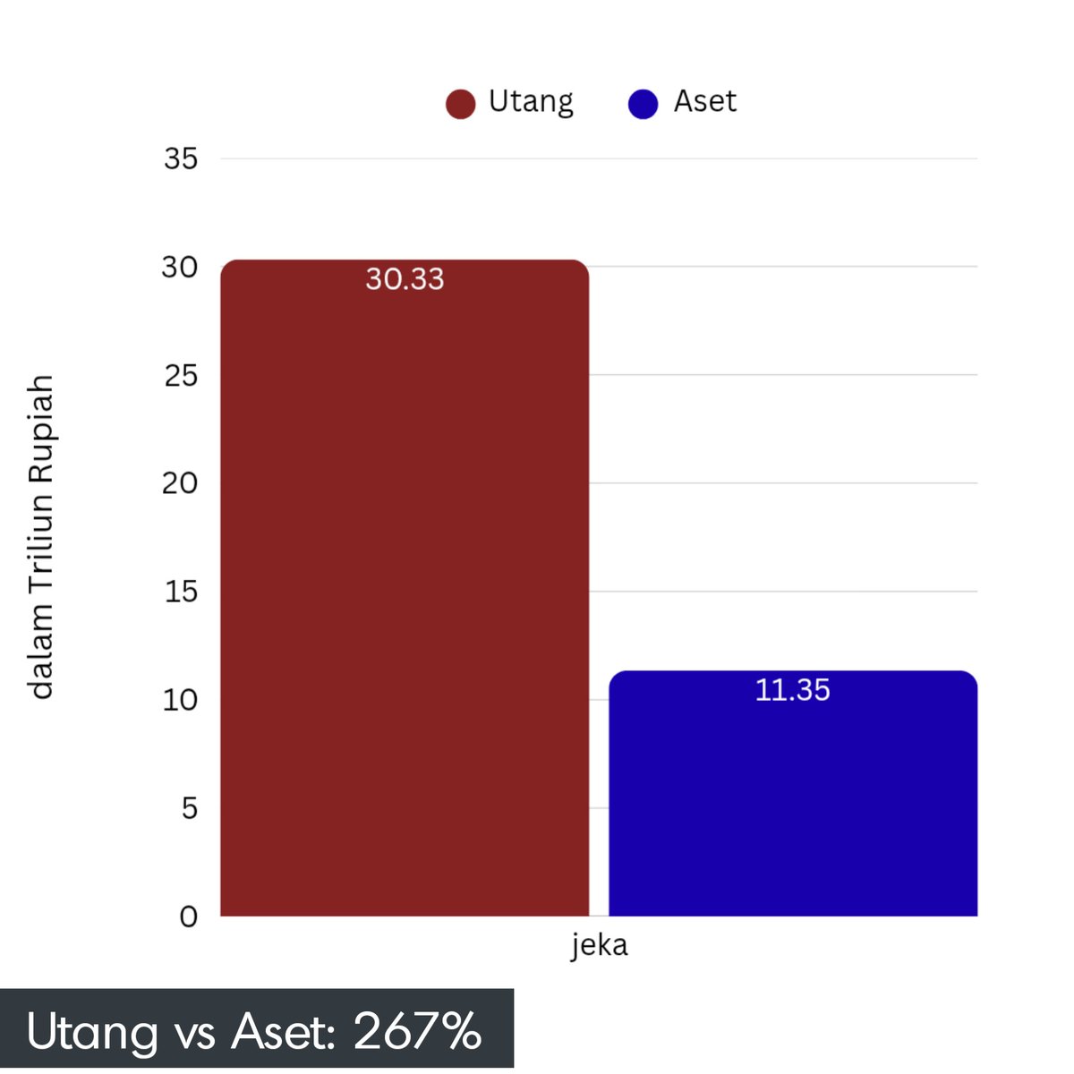 KerjaHasil_id's tweet photo. Utang Indonesia malah dikaitkan ke Jokowi 🇮🇩
😂😂

1. Utang era Jokowi 🇮🇩 buat bangun jalan utk rakyat mudik, bangun bandungan utk pangan rakyat (swasembada). Kenapa jadi utang Jokowi 🇮🇩 ?

2. Rasio utang Indonesia 40,08%, di bawah batas UU (60%)

Sajikan data saja gagal lu mies https://t.co/WhMC0bBSLl
