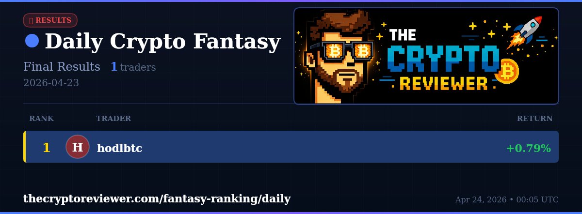 CryptoFantasyHQ's tweet photo. 📅 Daily Fantasy Results 🏆
🥇 hodlbtc → +0.79% | Daily Champion
👥 1 traders competed
📅 2026-04-23
Congrats to the winners! 🎉
New competition starting soon → https://t.co/VFP6G8kOGz
#CryptoFantasy #CryptoTrading #Bitcoin #DOGE https://t.co/3OOzI70sb1
