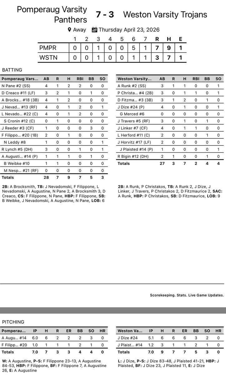 CoachRosten27's tweet photo. @Pompbase Outstanding Performance Offense 4/23 #GoPanthers 

@NoahPane2 2-4 R, 2 RBI SB

Andrew Brocksmith 2-4 2B, R

Alex Augustine 1-1 R BB SB

@GametimeCT @RASports @SouthburyRecord @RAkevinroberts #ctbase https://t.co/xakwI2U2Hg