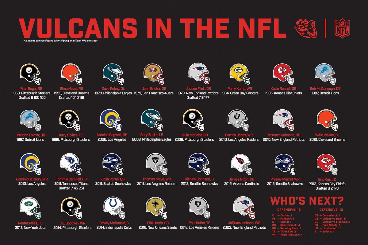 VulcanFootball's tweet photo. Draft season is a reminder of what’s possible📈🏈

This image features most California Vulcans who’ve signed an NFL contract🔥

Proof that hard work, discipline, and belief travel far beyond the field. 

The legacy is real. 
Who’s next? 👀 

#forgedinfire #NFLdraft  #DraftDay https://t.co/ulseGA6F3W