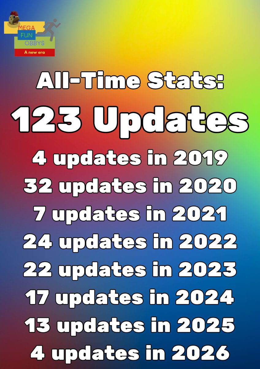 MegaFunObbys's tweet photo. 🔥 The final permanent icon has been added to the game!

🫡 The game will remain playable, but no further updates will be released as development has officially ended.
❤️One last time, the stats have been updated!

👋 See you tomorrow for the final goodbye and thank-you post! https://t.co/cd9T7PMGpk