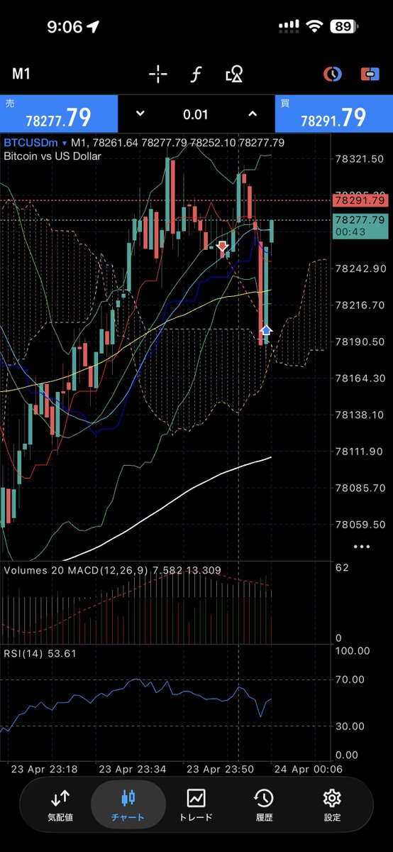 Father3children's tweet photo. ビットコイン、下髭まで再トライすると思ったけど途中でダブルボトム形成で、ナンピンし過ぎて焼け野原ʬʬ
10ドルチャレンジ振り出しに戻る🥹 https://t.co/HkvR49Bpzj