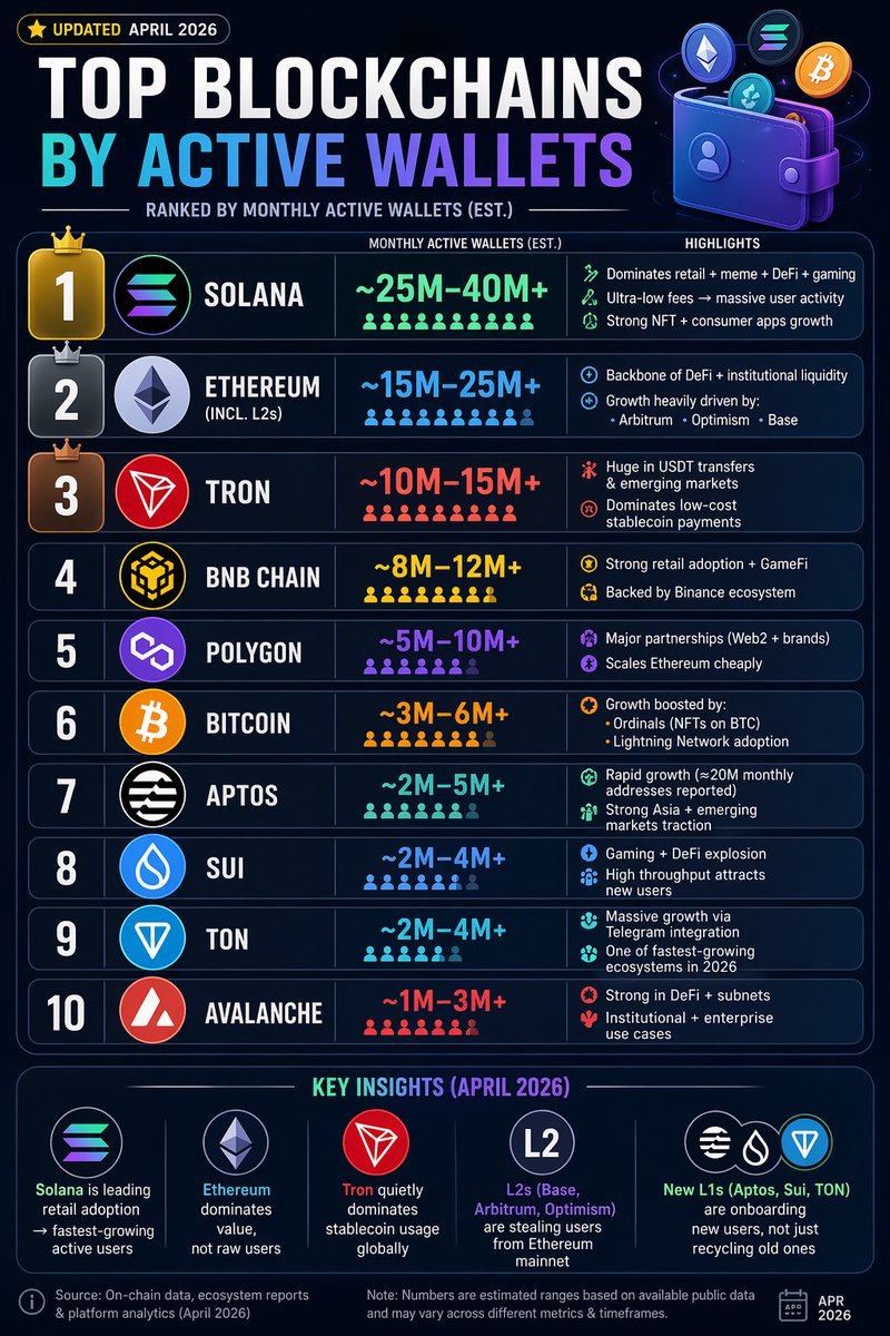 RealWeb3000's tweet photo. Top Blockchains by Active Wallets — April 2026 https://t.co/HzQlIq5heG