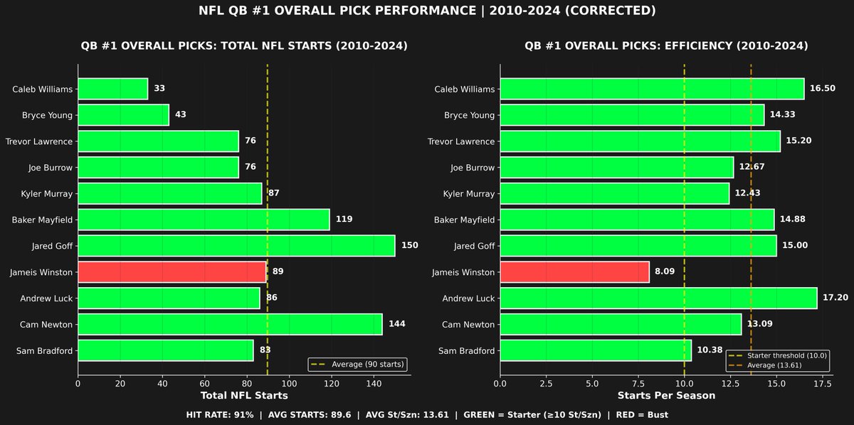 MatrixEdgeAI's tweet photo. 🏈 #RAIDERSNation PICK #1 OVERALL - COMPLETE ANALYSIS

1️⃣ PICK #1 OVERALL HISTORY (2010-2024)
15-Year Track Record:

Average Production: 77.6 total starts, 11.41 St/Szn
QB picks: 13 of 22 (59%) #NFLDraft https://t.co/mvfzmYZYMr