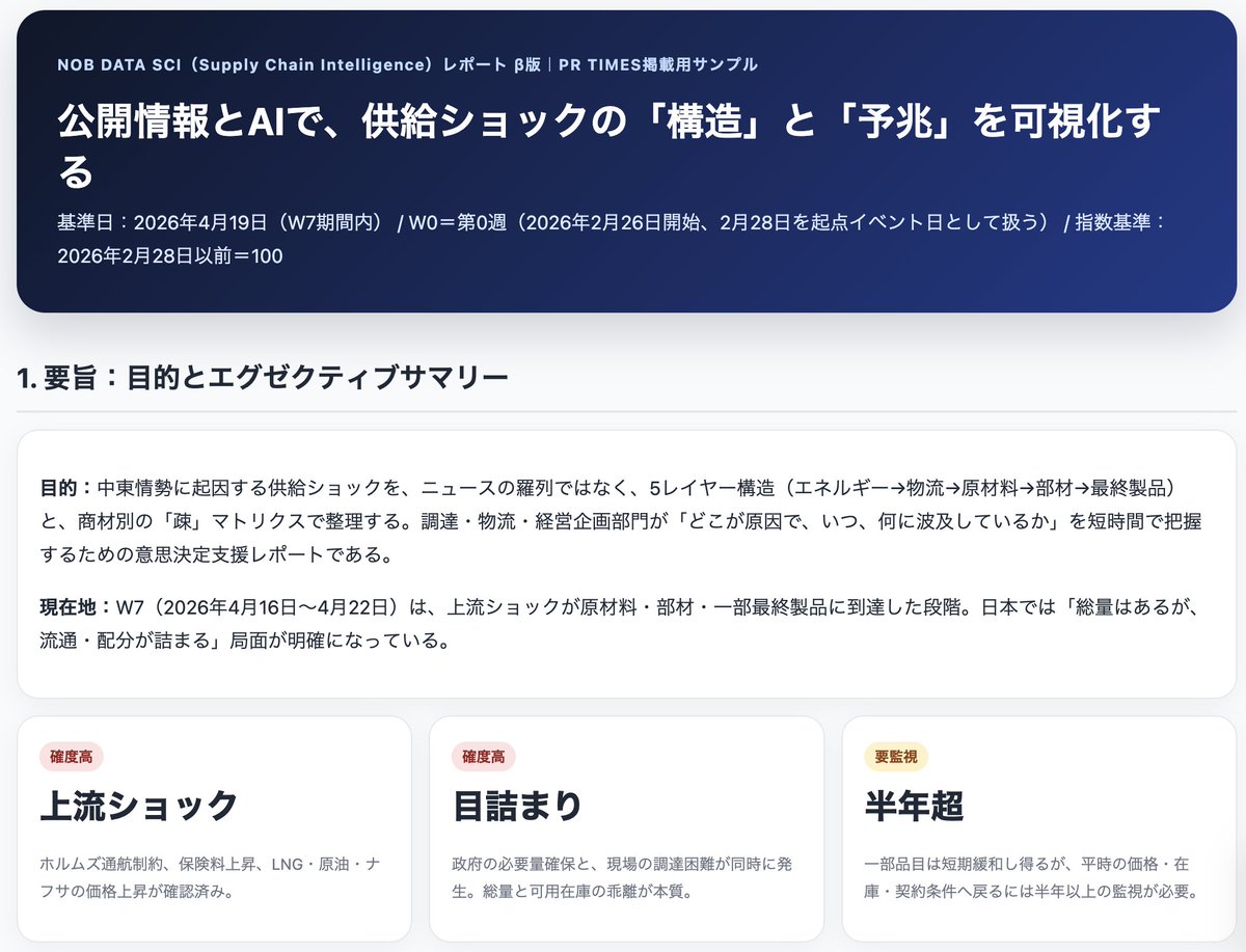 nobdata's tweet photo. NOB DATA株式会社は、公開情報とAIを活用して、日本およびグローバルの物流状況を把握・整理する「NOB DATA SCI（Supply Chain Intelligence）レポート（β版）」の提供を開始しました。

本レポートは、地政学リスク、輸送状況、エネルギー動向など、物流に影響を及ぼす外部情報を統合し、企業の調達・物流・経営企画部門が意思決定に活用しやすい形で整理・提供するものです。
あわせて、レポートのサンプル提供、無料相談（60分）、無料勉強会、メールマガジン配信も開始し、現場の情報収集負荷を抑えながら、外部環境の変化を踏まえた判断の高度化を支援します。

本サービスに関する詳細は、PR TIMESに掲載している弊社プレスリリースを参照してください。
https://t.co/nbevfWLGnA

▼お問い合わせ先
https://t.co/SCA1F62yjj