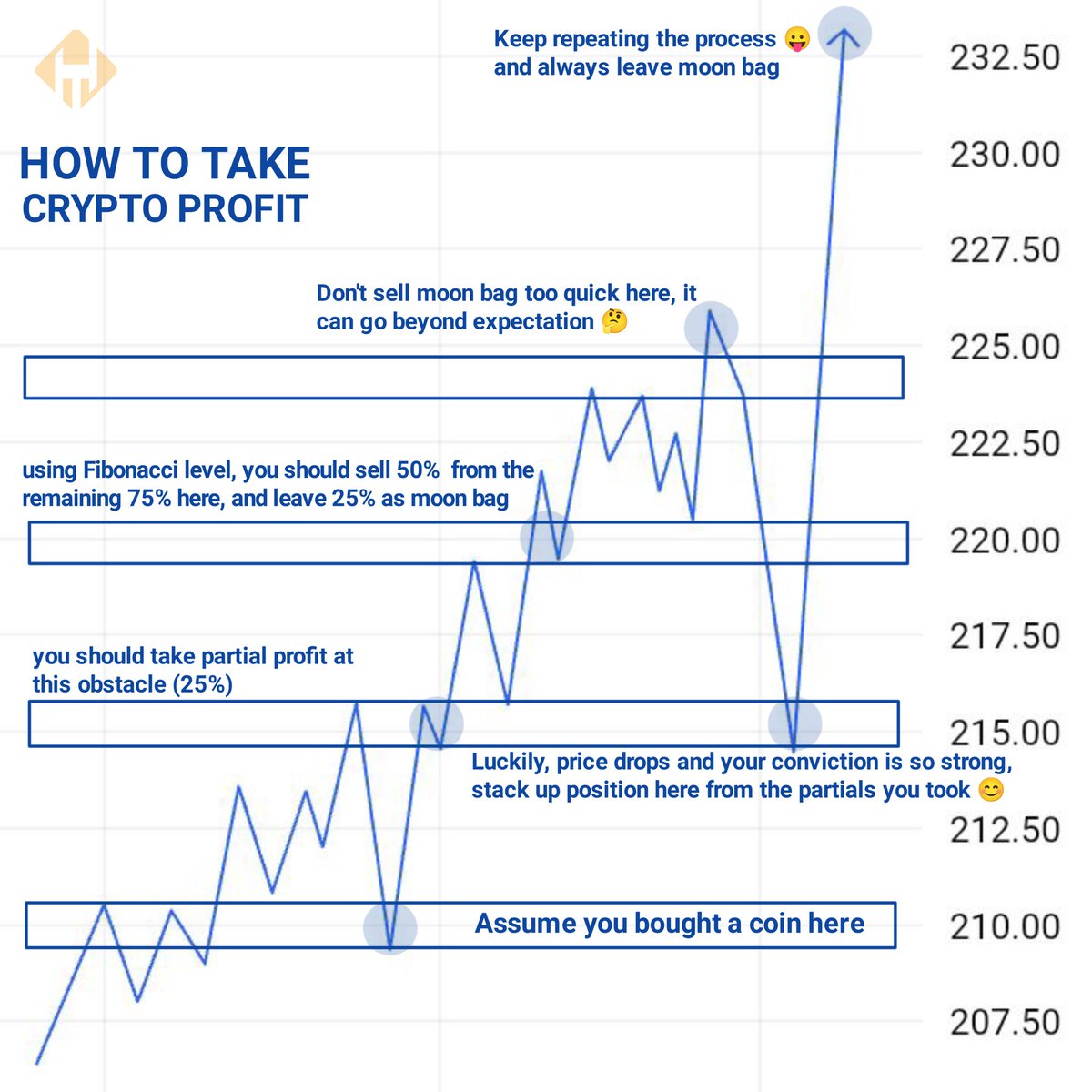 iadeleke56's tweet photo. How to take crypto profit on investment without regret 

It's only in crypto I see investors taking profit and regretting 😁 https://t.co/6FZUBl817k