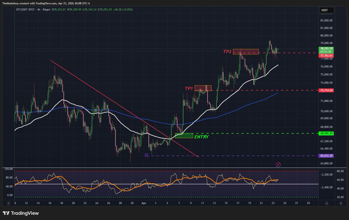 ModeAssa_NFT's tweet photo. Another clean call for the BFTA community. 
We called and traded a nice 14% to TP2 on this swing for $BTC with an absolutely perfect retest entry.

Follow for consistent classes and calls like this.
#Profits #BossFightersTA https://t.co/oD8U18k8jq