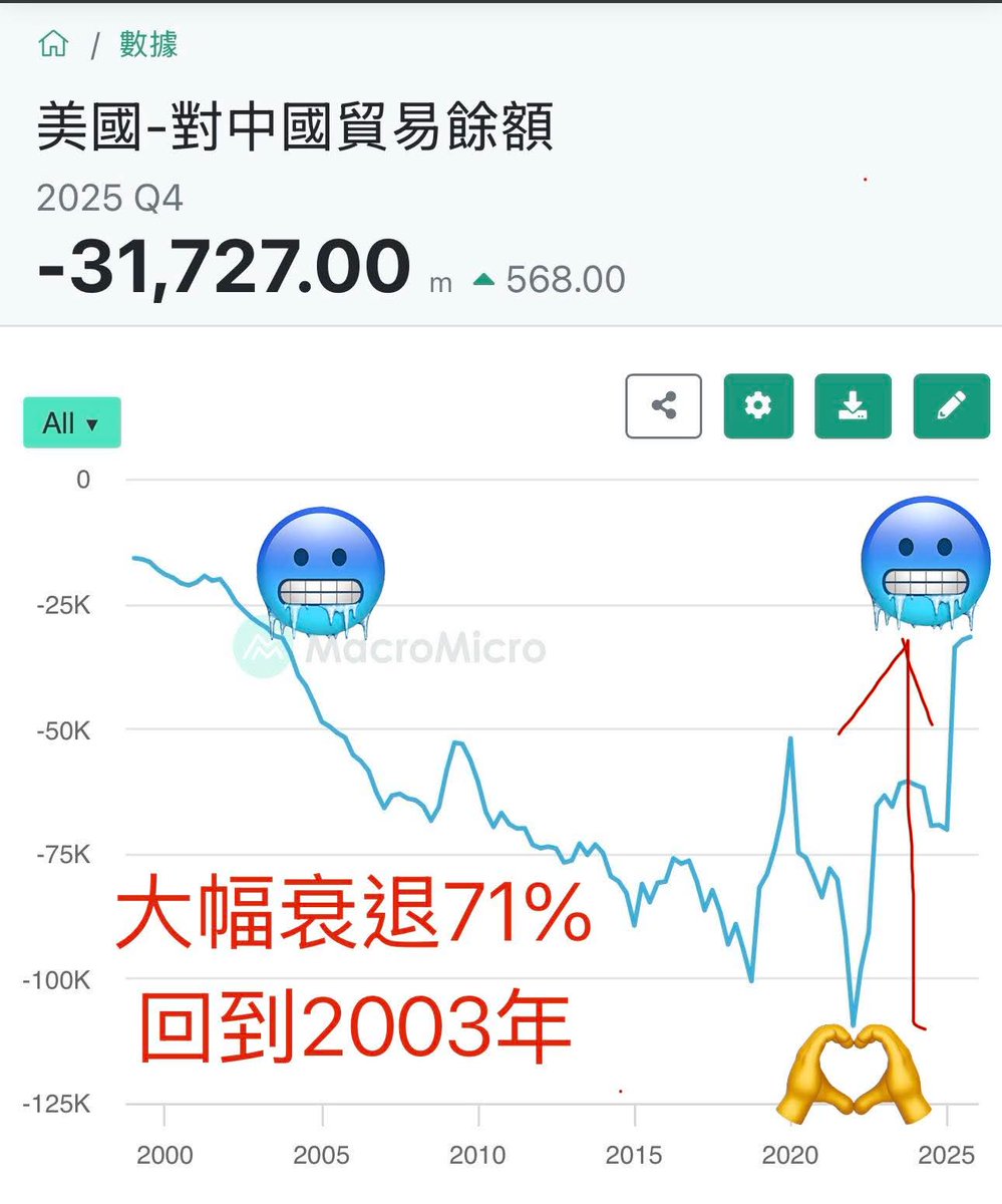 美國對中國投資衰退71%還不是最慘。
日本對中投資衰退83.7%，台灣對中國投資衰退93.4%