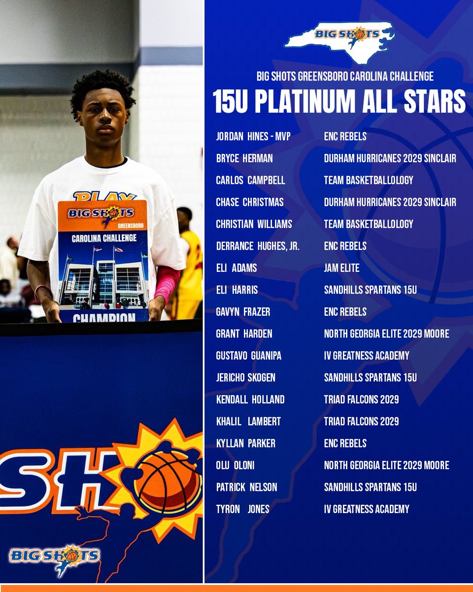 BigShotsGlobal's tweet photo. #BigShots #CAROLINACHALLENGE

🏆 15U PLATINUM CHAMPIONSHIP 🏆

CHAMPS: ENC REBELS 
MVP: JORDAN HINES  
 
⭐️ ALL STARS ⭐️ https://t.co/HYgtp33IIa