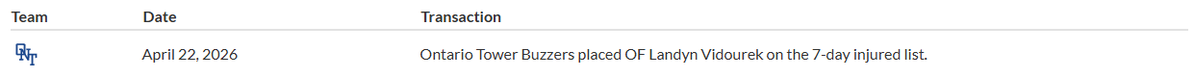 dodgerslite's tweet image. #ONT Ontario Tower Buzzers placed OF Landyn Vidourek on the 7-Day injured list yesterday.