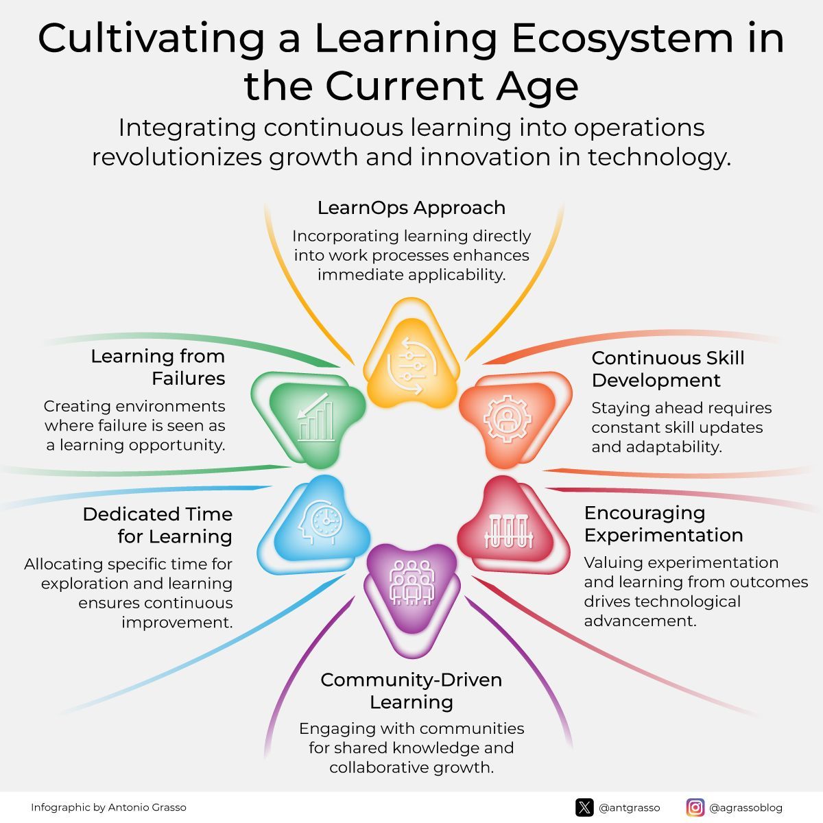 dInnovaTrain's tweet image. Fostering a culture of continuous #learning is essential for technological advancement and #innovation; for example, a #LearnOps approach seamlessly integrates learning into daily workflows, enhancing the immediate application of new knowledge.

By @antgrasso